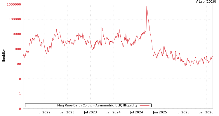 graph of Jl Mag Rare-Earth Co Ltd ILLIQ-AMEM