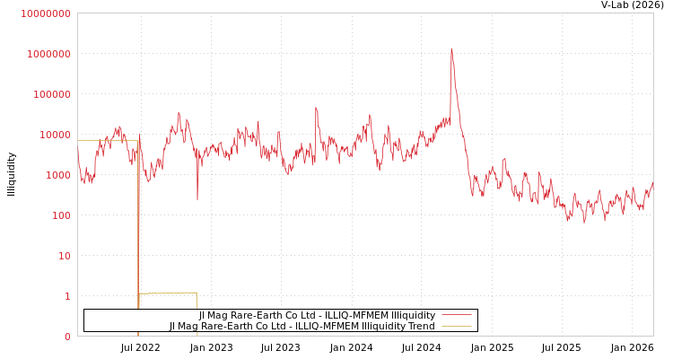 graph of Jl Mag Rare-Earth Co Ltd ILLIQ-MFMEM