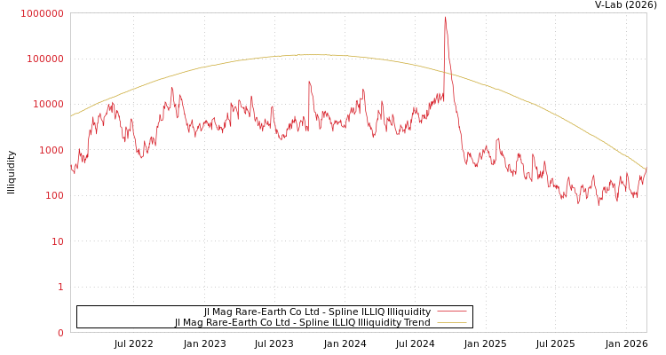 graph of Jl Mag Rare-Earth Co Ltd ILLIQ-SMEM