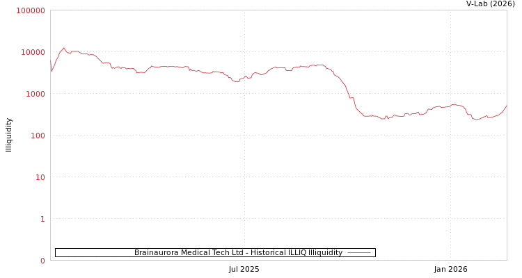 graph of Brainaurora Medical Tech Ltd ILLIQ-HIST