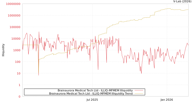 graph of Brainaurora Medical Tech Ltd ILLIQ-MFMEM