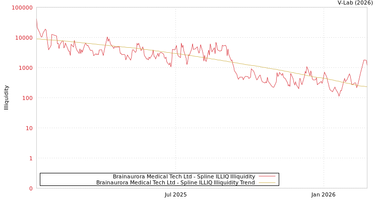 graph of Brainaurora Medical Tech Ltd ILLIQ-SMEM