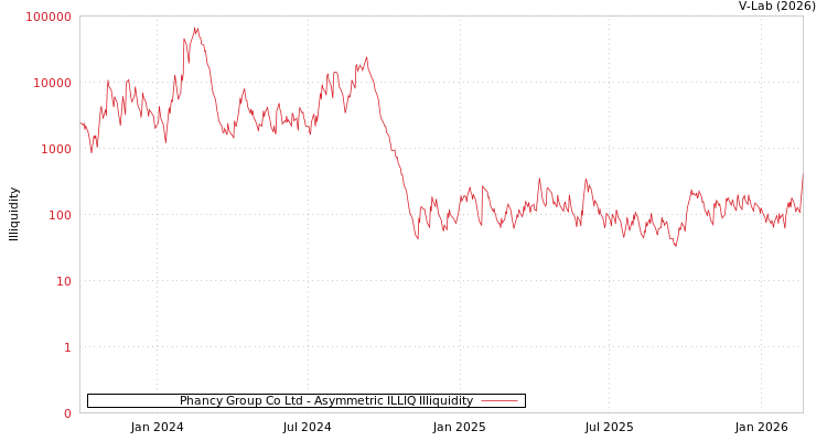 graph of Phancy Group Co Ltd ILLIQ-AMEM