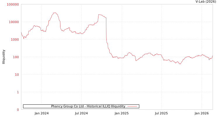 graph of Phancy Group Co Ltd ILLIQ-HIST
