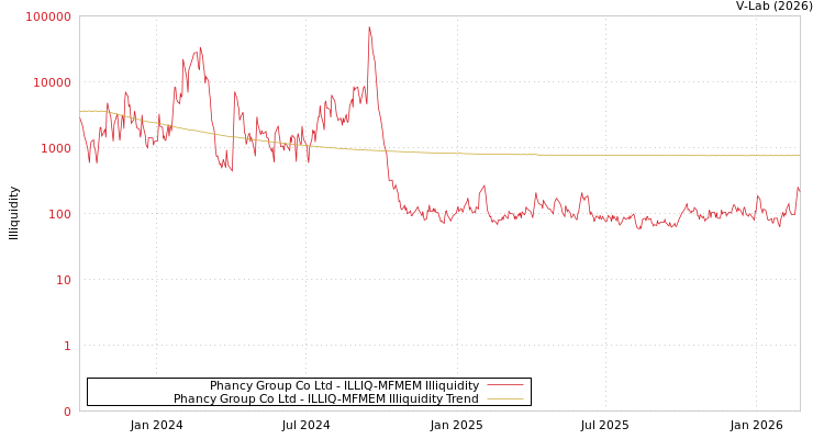 graph of Phancy Group Co Ltd ILLIQ-MFMEM