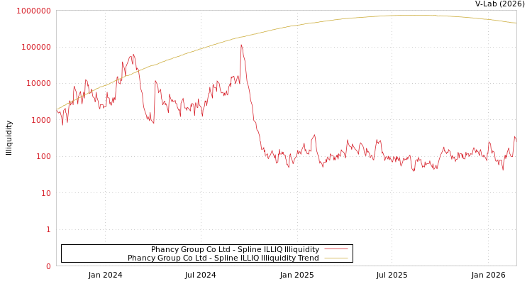graph of Phancy Group Co Ltd ILLIQ-SMEM
