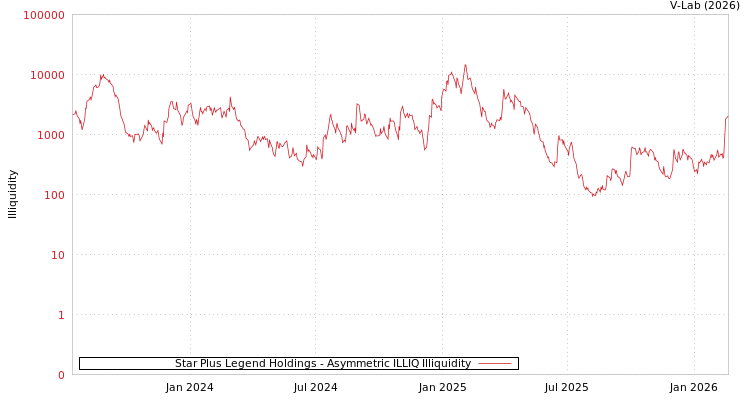 graph of Star Plus Legend Holdings ILLIQ-AMEM