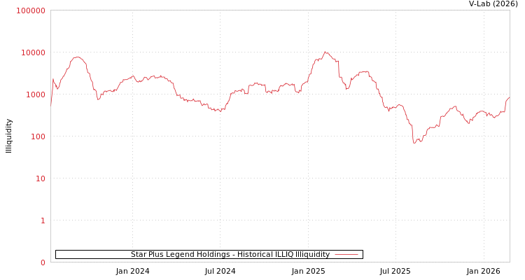 graph of Star Plus Legend Holdings ILLIQ-HIST