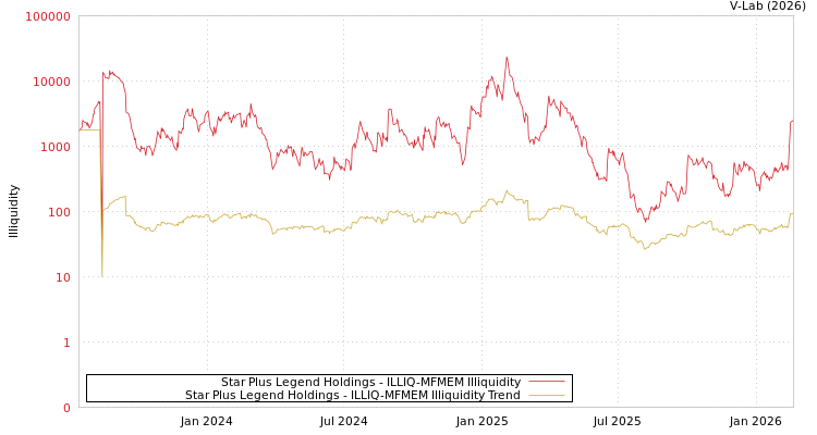 graph of Star Plus Legend Holdings ILLIQ-MFMEM