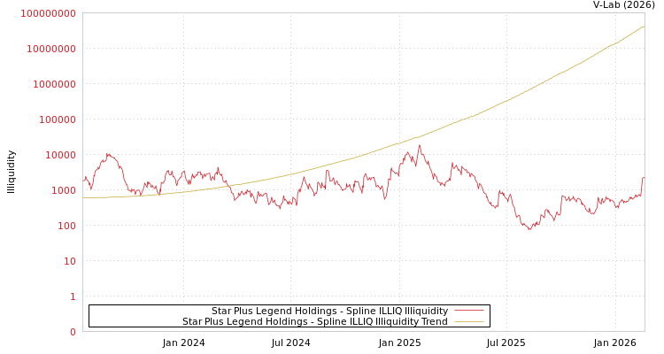 graph of Star Plus Legend Holdings ILLIQ-SMEM