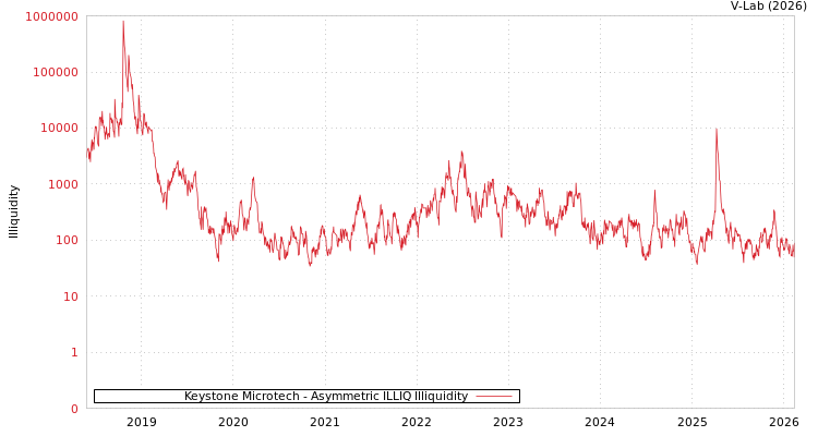 graph of Keystone Microtech ILLIQ-AMEM