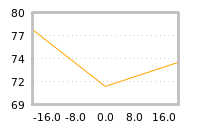 Impact of return on liquidity tomorrow