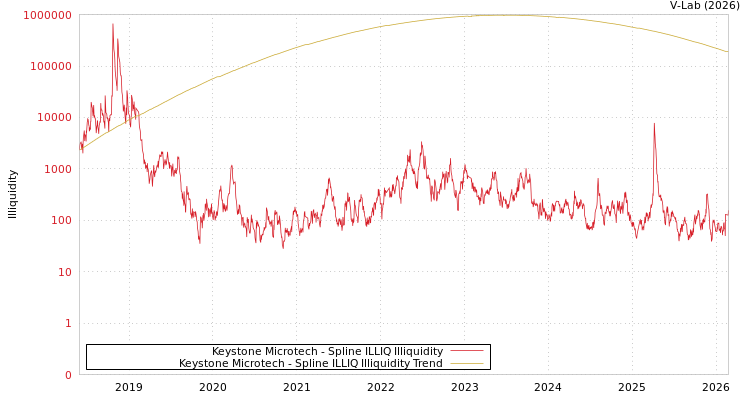 graph of Keystone Microtech ILLIQ-SMEM