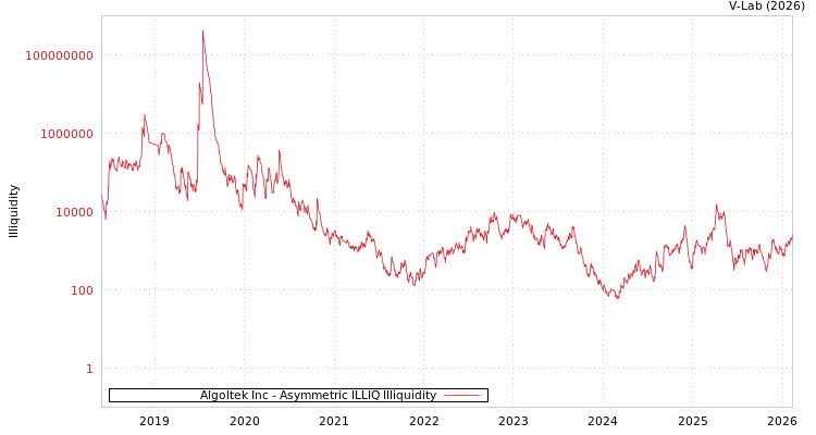 graph of Algoltek Inc ILLIQ-AMEM