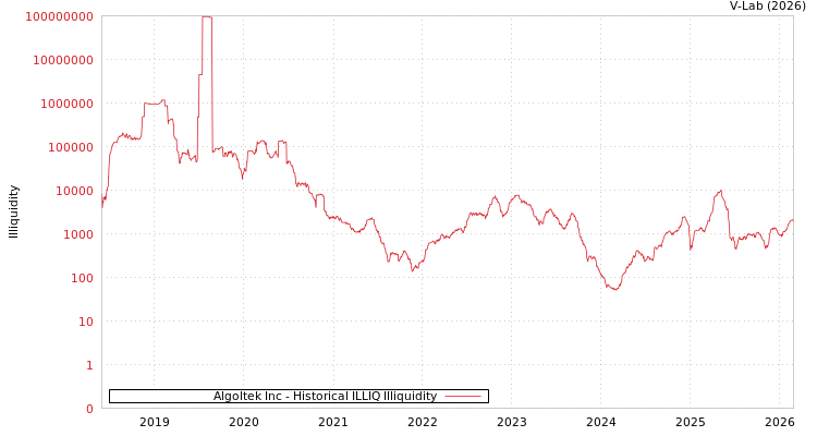 graph of Algoltek Inc ILLIQ-HIST