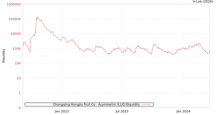 graph of Chongqing Hongjiu Fruit Co ILLIQ-AMEM