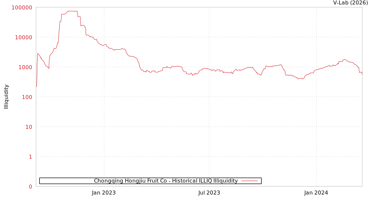 graph of Chongqing Hongjiu Fruit Co ILLIQ-HIST