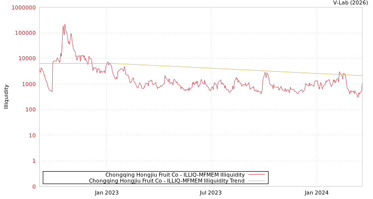 graph of Chongqing Hongjiu Fruit Co ILLIQ-MFMEM