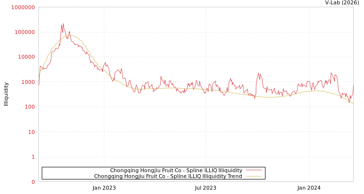 graph of Chongqing Hongjiu Fruit Co ILLIQ-SMEM