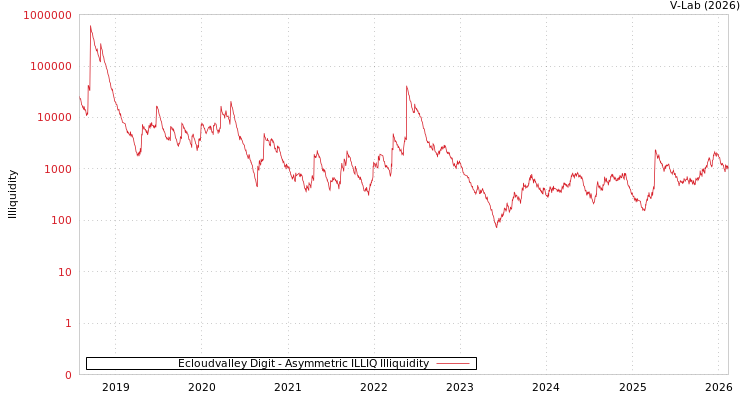 graph of Ecloudvalley Digit ILLIQ-AMEM