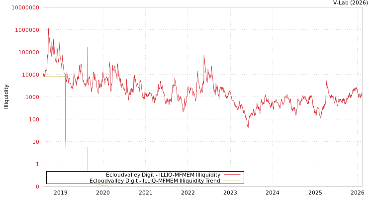 graph of Ecloudvalley Digit ILLIQ-MFMEM