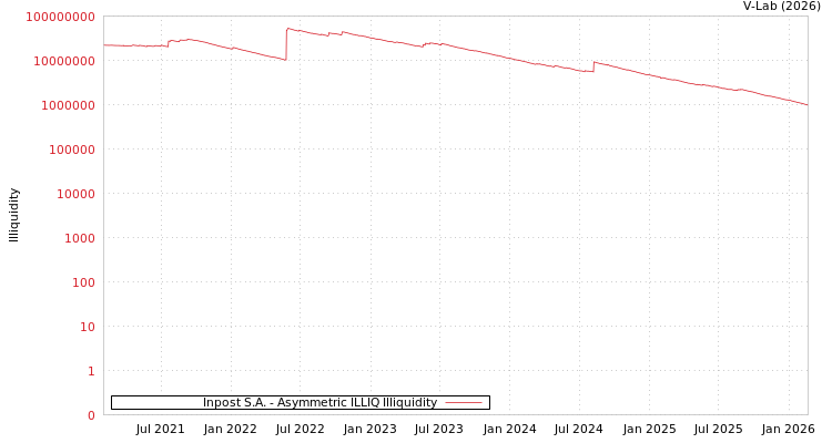 graph of Inpost S.A. ILLIQ-AMEM