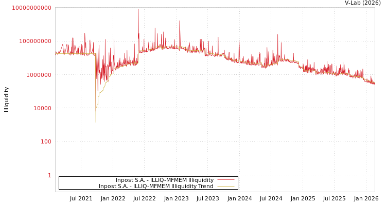 graph of Inpost S.A. ILLIQ-MFMEM