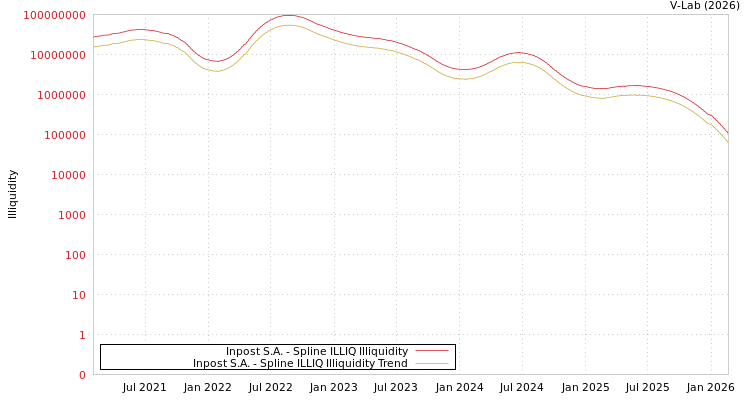graph of Inpost S.A. ILLIQ-SMEM