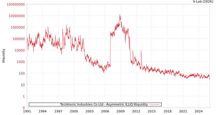 graph of Techtronic Industries Co Ltd ILLIQ-AMEM