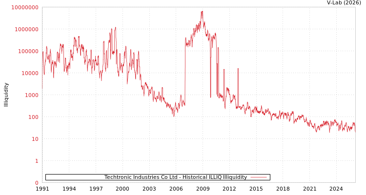 graph of Techtronic Industries Co Ltd ILLIQ-HIST