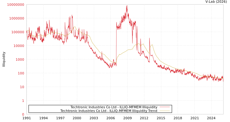 graph of Techtronic Industries Co Ltd ILLIQ-MFMEM