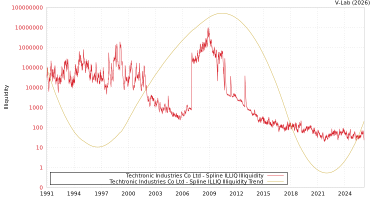 graph of Techtronic Industries Co Ltd ILLIQ-SMEM