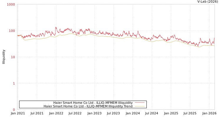 graph of Haier Smart Home Co Ltd ILLIQ-MFMEM