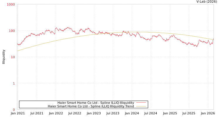 graph of Haier Smart Home Co Ltd ILLIQ-SMEM
