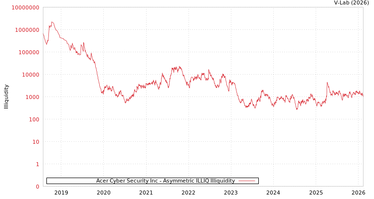 graph of Acer Cyber Security Inc ILLIQ-AMEM