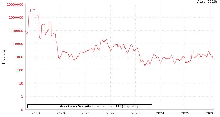 graph of Acer Cyber Security Inc ILLIQ-HIST