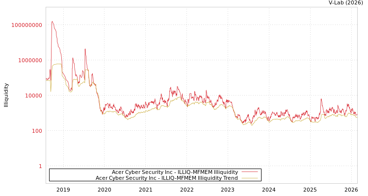 graph of Acer Cyber Security Inc ILLIQ-MFMEM