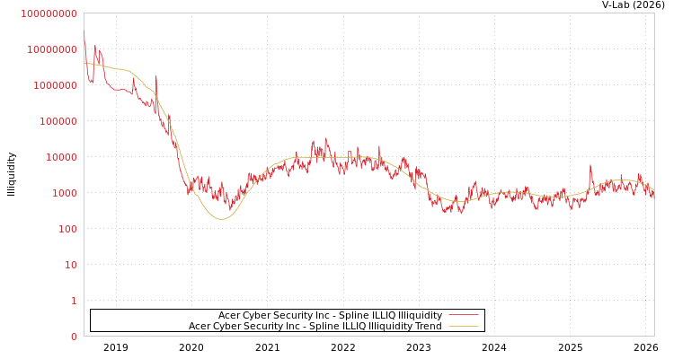 graph of Acer Cyber Security Inc ILLIQ-SMEM