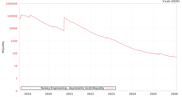graph of Yankey Engineering ILLIQ-AMEM