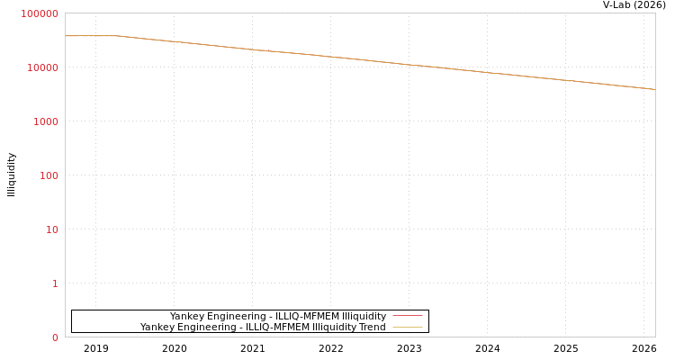 graph of Yankey Engineering ILLIQ-MFMEM