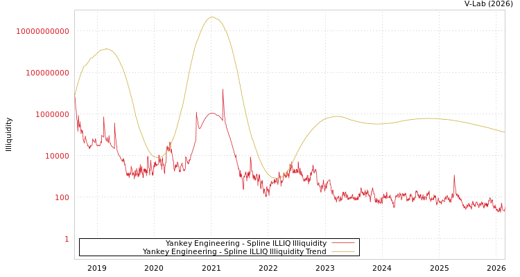 graph of Yankey Engineering ILLIQ-SMEM