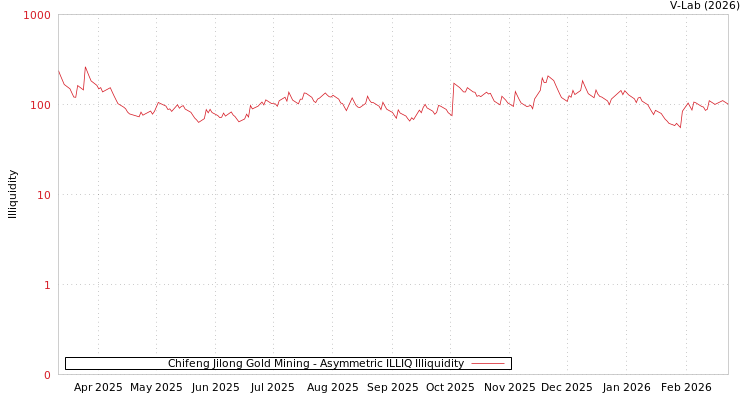 graph of Chifeng Jilong Gold Mining ILLIQ-AMEM
