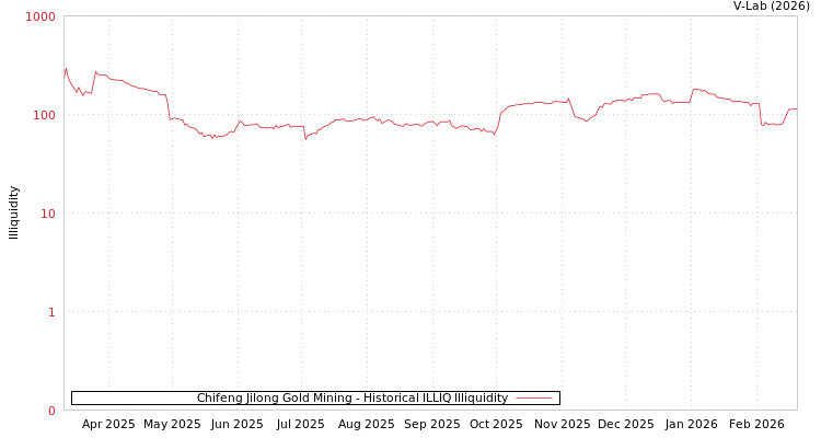 graph of Chifeng Jilong Gold Mining ILLIQ-HIST