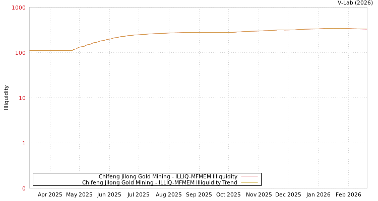 graph of Chifeng Jilong Gold Mining ILLIQ-MFMEM