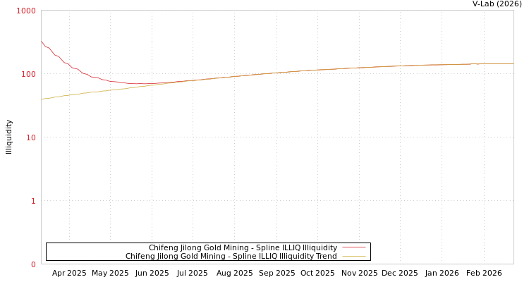 graph of Chifeng Jilong Gold Mining ILLIQ-SMEM