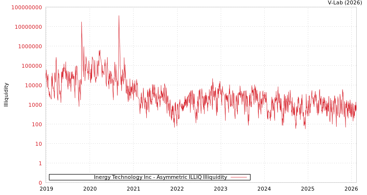 graph of Inergy Technology Inc ILLIQ-AMEM