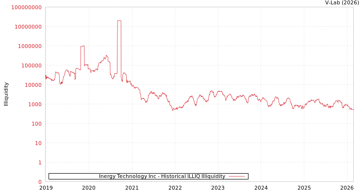 graph of Inergy Technology Inc ILLIQ-HIST
