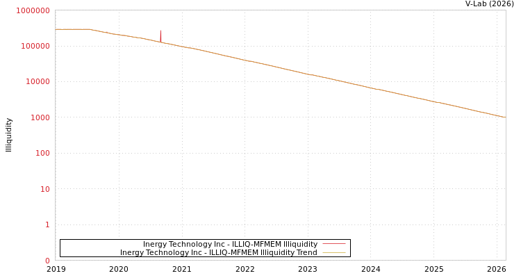 graph of Inergy Technology Inc ILLIQ-MFMEM