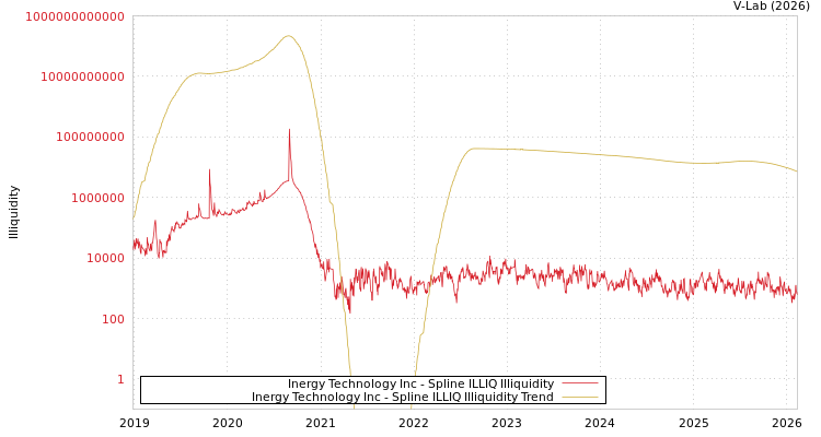 graph of Inergy Technology Inc ILLIQ-SMEM