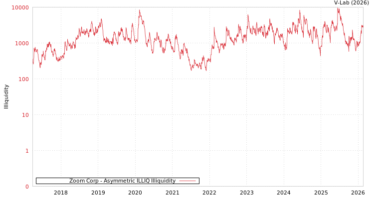 graph of Zoom Corp ILLIQ-AMEM